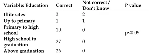 Table 3. Association between education level and consumer’s knowledge level 