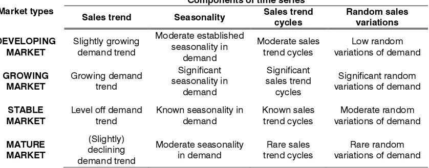 Table 1: Demand in relation to the market characteristics and components of the time series