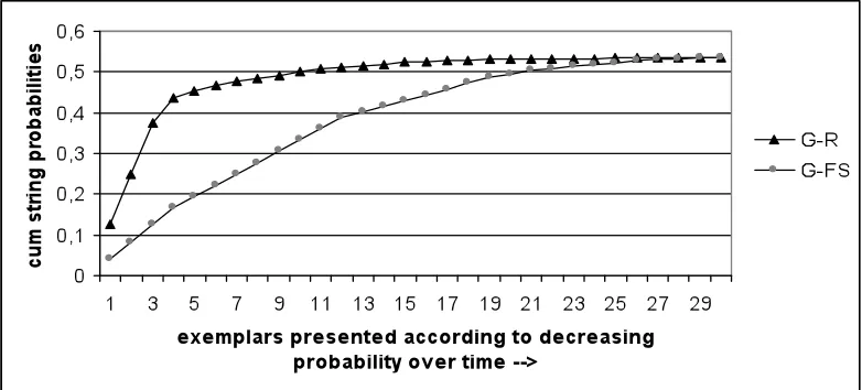 Figure 2:  Cumulative exemplar probabilities for exemplars of the grammars G-FS and G-R ranked according to decreasing probabilities