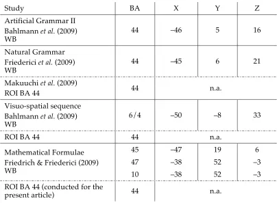 Table 1:  Anatomical areas, Brodmann Areas (BA) mean Talairach coordinates (X, Y, Z) for signi-ficant effect of hierarchy in left prefrontal cortex, WB = whole brain analysis, ROI = region of interest analysis based on cytoarchitectonic definition of BA 44
