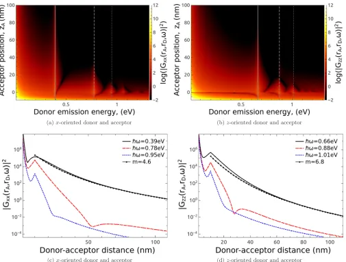 FIG. 11. Frequency and acceptor position dependence of the ET function for a donor placed at rdonor and acceptor transition dipole moments are along the (a)for frequencies marked by vertical lines in (a) and (b) when both donor and acceptor transition dipo