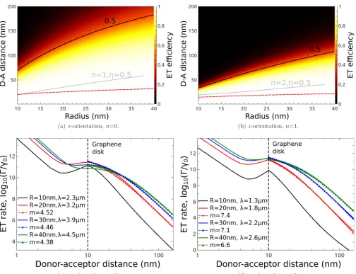 FIG. 12. (a), (b) Contour plot of the ET efﬁciency as a function of graphene nanodisk radius and donor-acceptor distance, for a ﬁxed donor