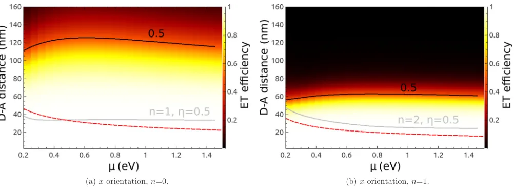 FIG. 13. (a), (b) Contour plot of the ET efﬁciency for varying the acceptor position rrRdashed red line represents the same in free space