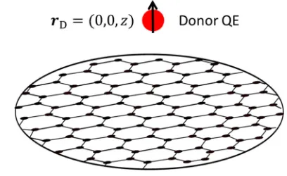 FIG. 1. Schematic of the geometry under consideration, a QE in