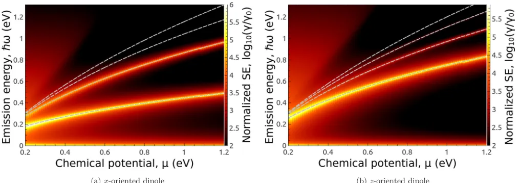 FIG. 2. Normalized spontaneous emission rate of a quantum emitter placed 10 nm above the center of a graphene nanodisk for a ﬁxed