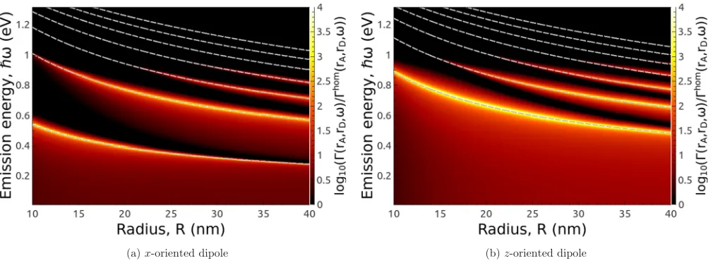 FIG. 4. The spontaneous emission of a quantum emitter as a function of its position rdipole moment of the QE,expansion