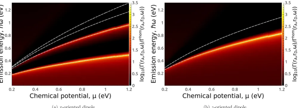 FIG. 6. Normalized ET function between a pair of quantum emitters, when the donor is positioned at rnumerical solutions of Eq