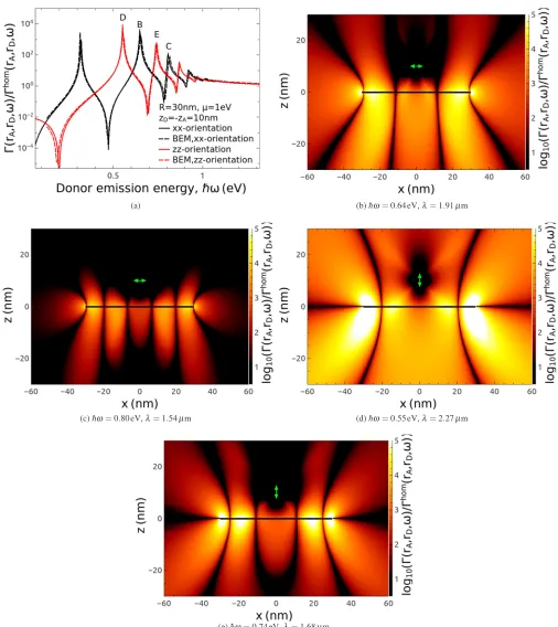 FIG. 7. Normalized ET function between a donor-acceptor pair, when the donor is positioned at rtheR = xD = (0,0,10 nm) for a ﬁxed radius 30 nm, and a ﬁxed value of the chemical potential μ = 1 eV