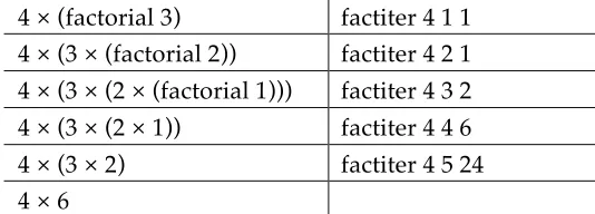 Table 1:  Recursive and Iterative Implementations 