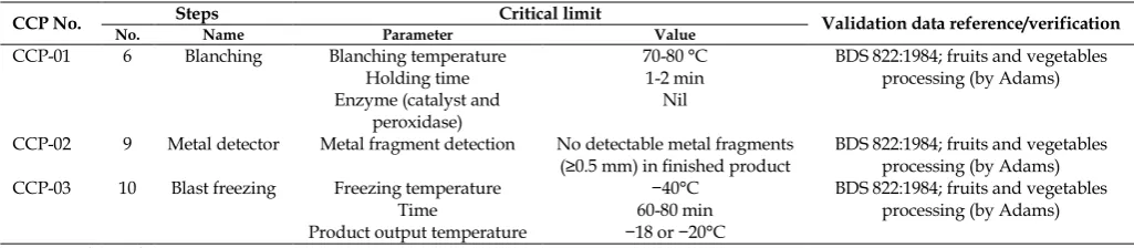 Table 3: Critical limit validation Steps 