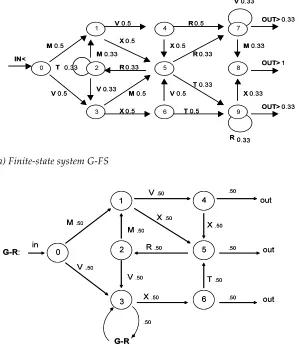 Figure 1:  Schematic probabilistic Markov-representation of a) artificial finite-state grammar (G-