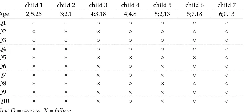 Table 2 summarizes the responses of the seven children for the 10 questions:  