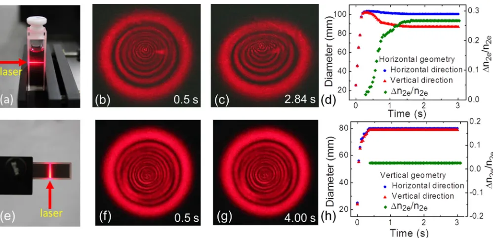 FIG. 1. (a) The horizontally incident geometry of the SSPM experiment. (b) An initial SSPM diffraction ring pattern and (c) the distorted pattern