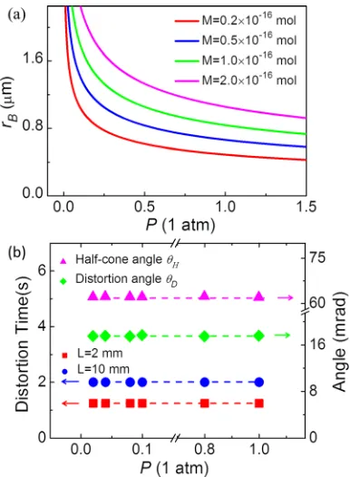 FIG. 2. (a) Bubble size as a function of atmospheric pressure P. (b) The dis-tortion time, distortion angle, and half-cone angle as functions of P