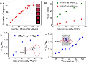 FIG. 3. (a) Diameter of outermost dif-fraction ring as a function of effectivenumber of graphene monolayers