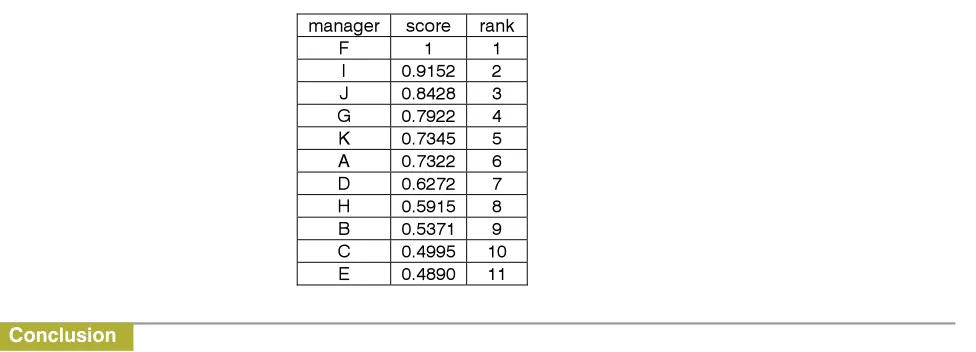 Table 6: The final score and the rank of candidates