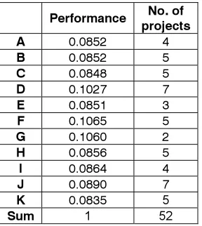 Table 1: Level of performance