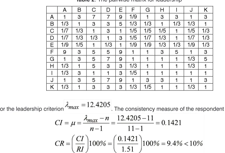Table 2: The pairwise matrix for leadership