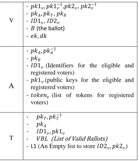 Fig. 1: Voters Registration Process 