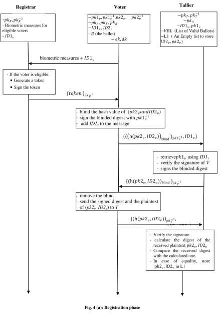 Fig. 4 (a): Registration phase 