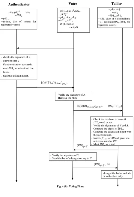 Fig. 4 (b): Voting Phase 