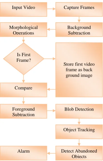 Figure 4: Example of Dilation  