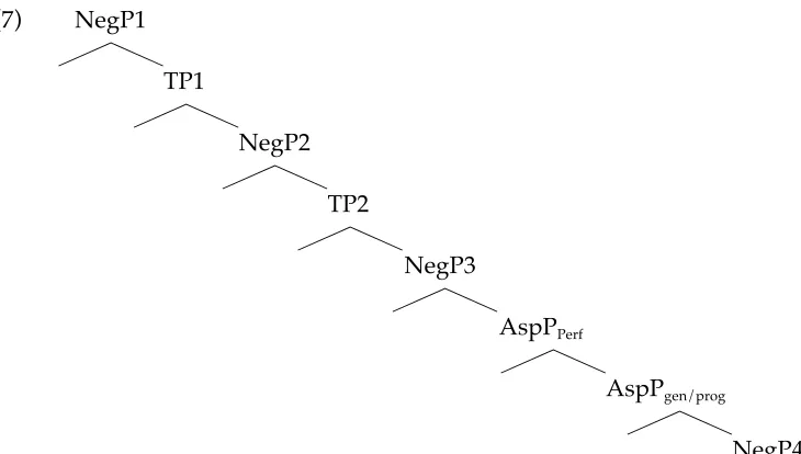 Table 1:  Negation of simple and compound tenses 