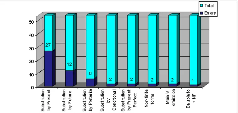 Table 2:  Repetition of tense and agreement 