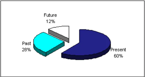 Table 3:  Tense comprehension 