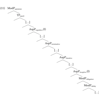 Table 6:  Modals and aspectuals 