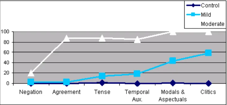 Table 9:  Moderate agrammatic IP-field  