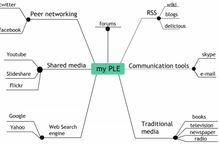 Figure 1: Example of students’ PLE