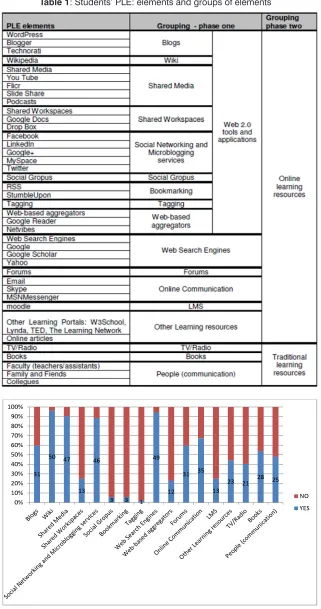 Table 1: Students’ PLE: elements and groups of elements