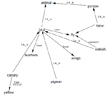 Figure 9: Network structure of Spreading Activation (SA) model [10]. 