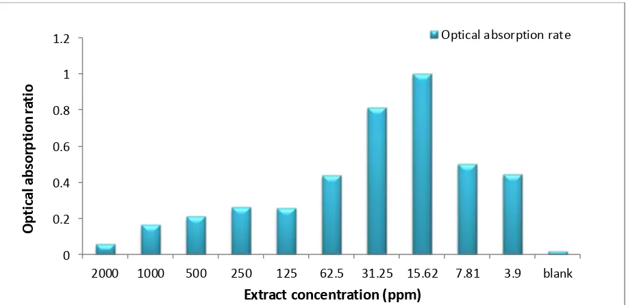 Table 1.  Average microbial growth inhibition zone diameter at different concentrations of Rosa damascena extract