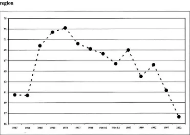 Figure 2. Temporal trends in average general election turnout levels within the Dublin region 