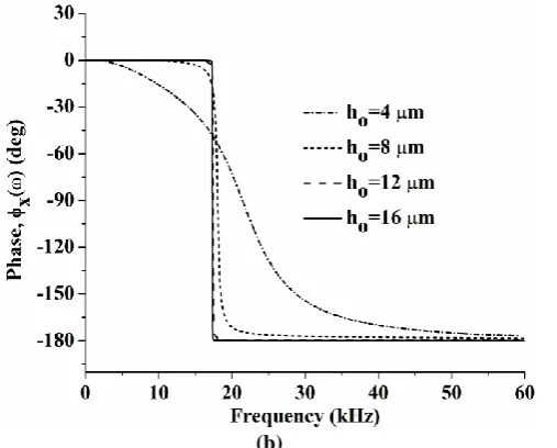 Fig. 9 Amplitude and phase variations with frequency  considering 
