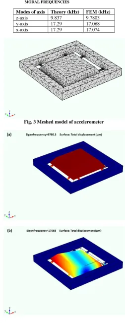 TABLE-1 COMPARISON OF THEORY AND FEM SIMULATION                             MODAL FREQUENCIES  