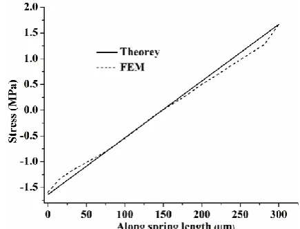 Fig. 5 FEM simulated stress distribution along the surface of the springs due deflection of proof mass along the z-axis: (a) normal stress distribution and (b) von Misses stress distribution  