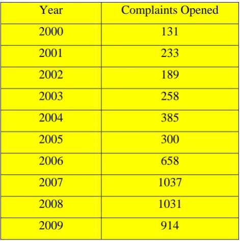 Figure 2 - Breakdown of complaints by issue 