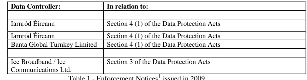Table 1 - Enforcement Notices 