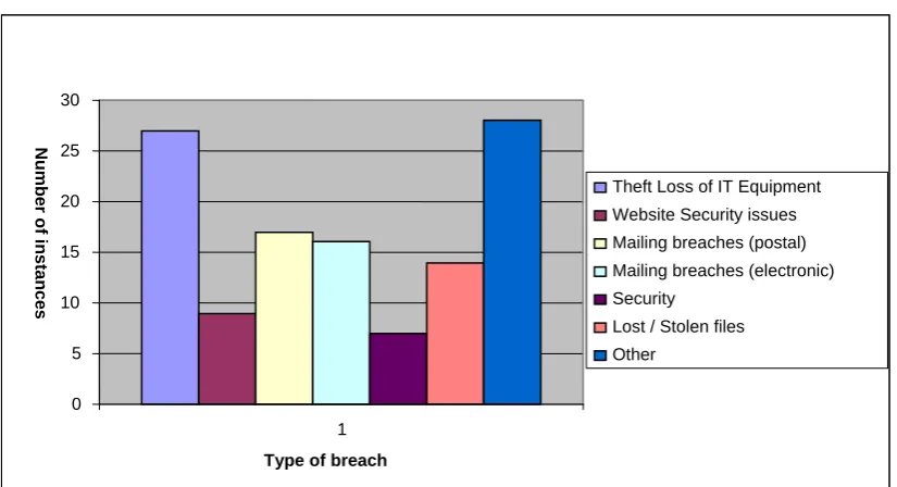 Figure 4 - Organisations reporting breaches by sector 