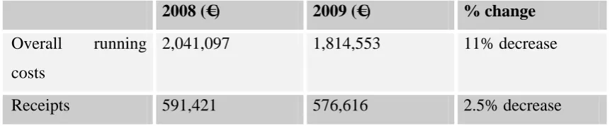 Table 3 - Running costs 