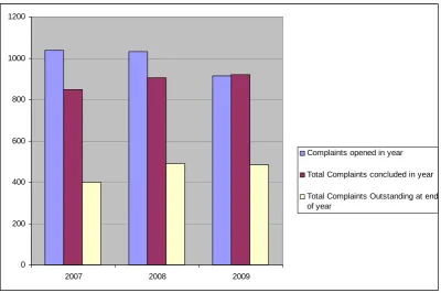 Figure 1 - Complaints opened, concluded and outstanding 