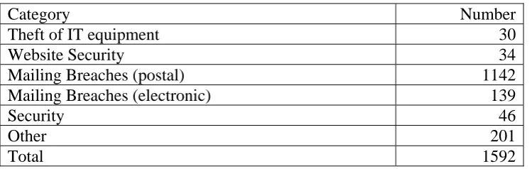 Table 7 – Breach Notifications – by Category 