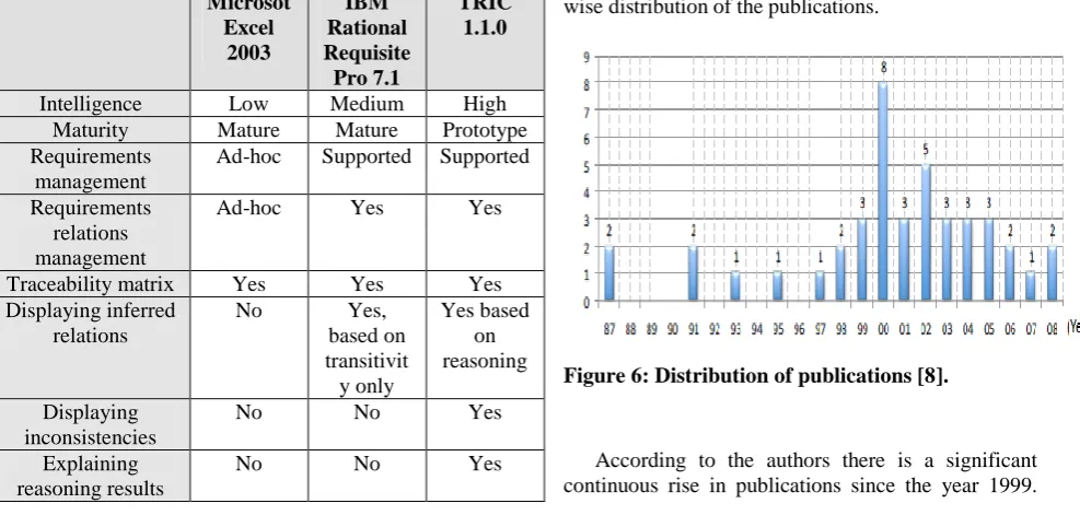 Figure 6: Distribution of publications [8]. 