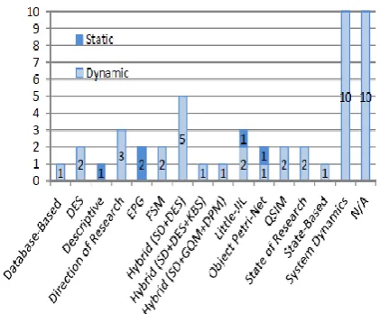 Figure 7: The number of studies reporting different techniques [8]. 