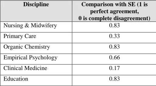 Table 9: Agreement of methodologies [10]. 