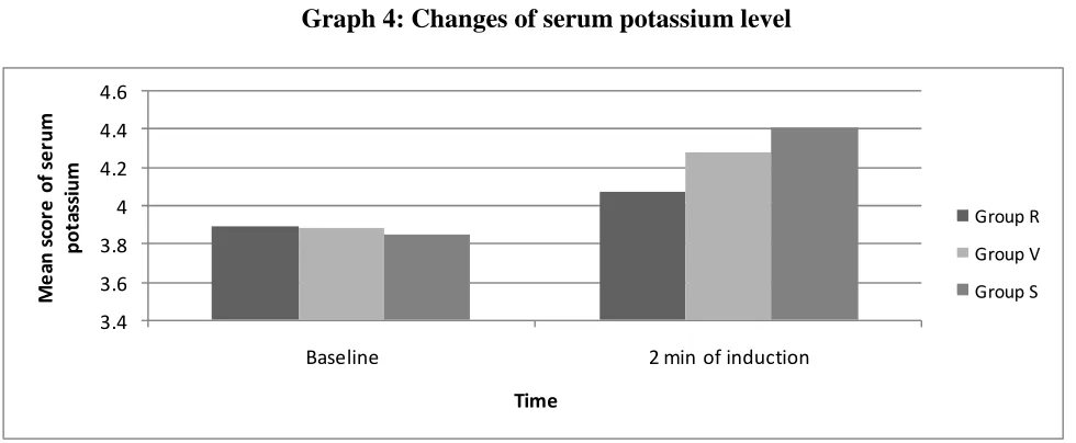Table 4: Serum creatinine phosphokinase levels after 24 hrs administration of suxamethonium 