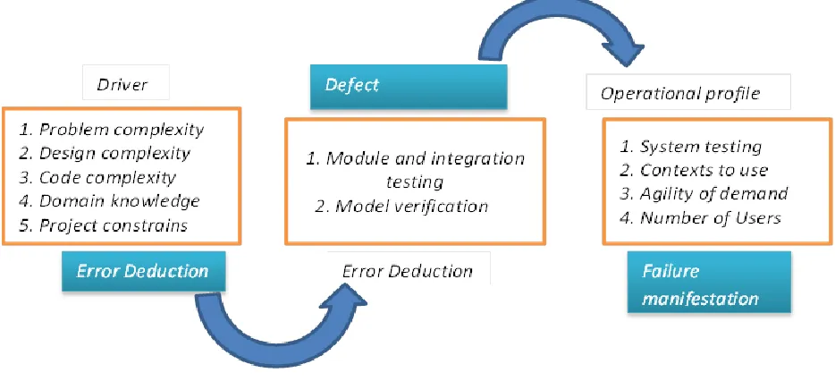 FIG 1 Model of Reliability Factors  